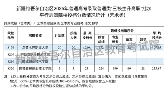新疆维吾尔自治区2025年普通高校招生普通类“三校生升高职”批次投档情况