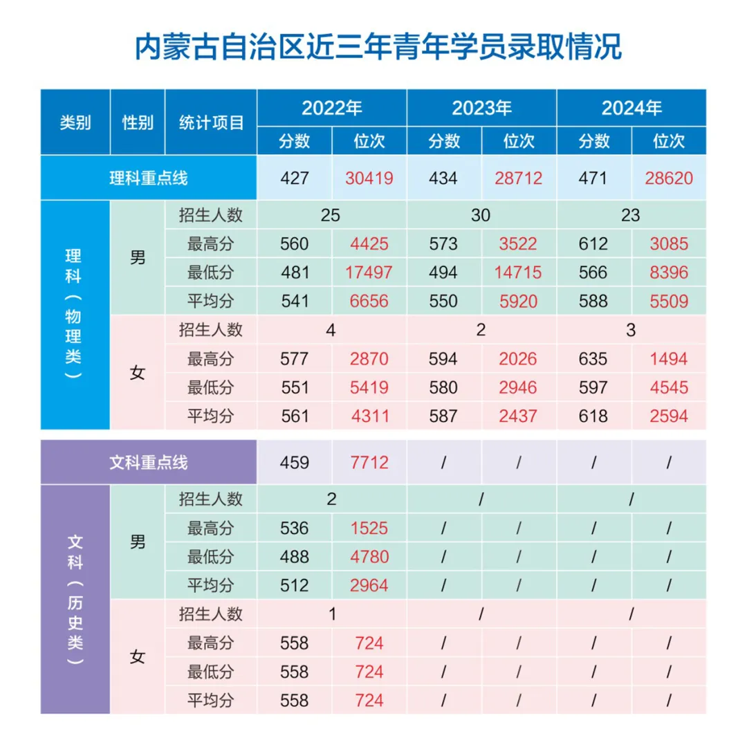 网络空间部队信息工程大学2022-2024年各省（市、自治区）录取分数