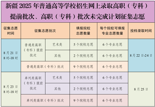 8月21日:新疆2025年普通高等学校招生网上录取高职(专科)提前批次、高职(专科)批次未完成计划征集志愿