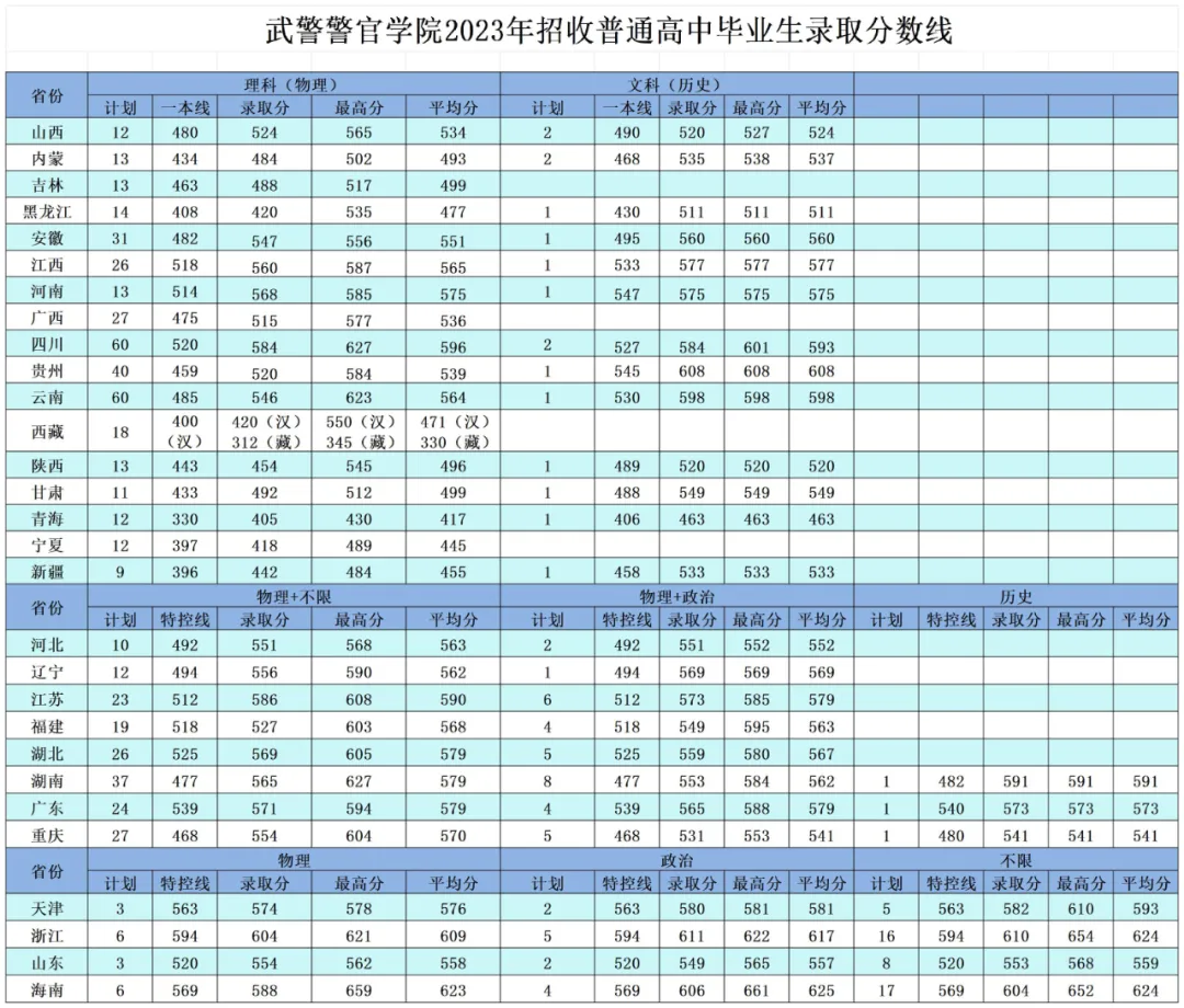 武警警官学院2022年、2023年、2024年招收普通高中毕业生录取分数线