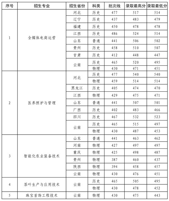 滇西应用技术大学5个职业本科专业招生录取工作圆满完成