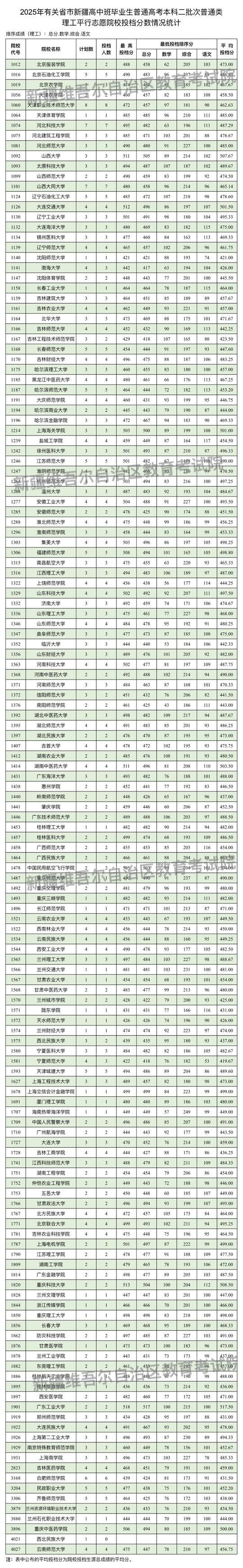 新疆维吾尔自治区2025年普通高校招收有关省市新疆高中班毕业生本科二批次投档情况