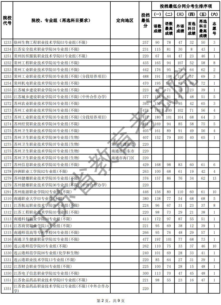 江苏省2025年普通高校招生普通类专科批次征求志愿投档线（物理等科目类）