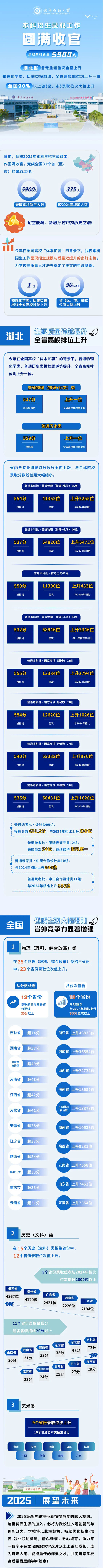 武汉纺织大学2025年本科招生录取工作圆满收官