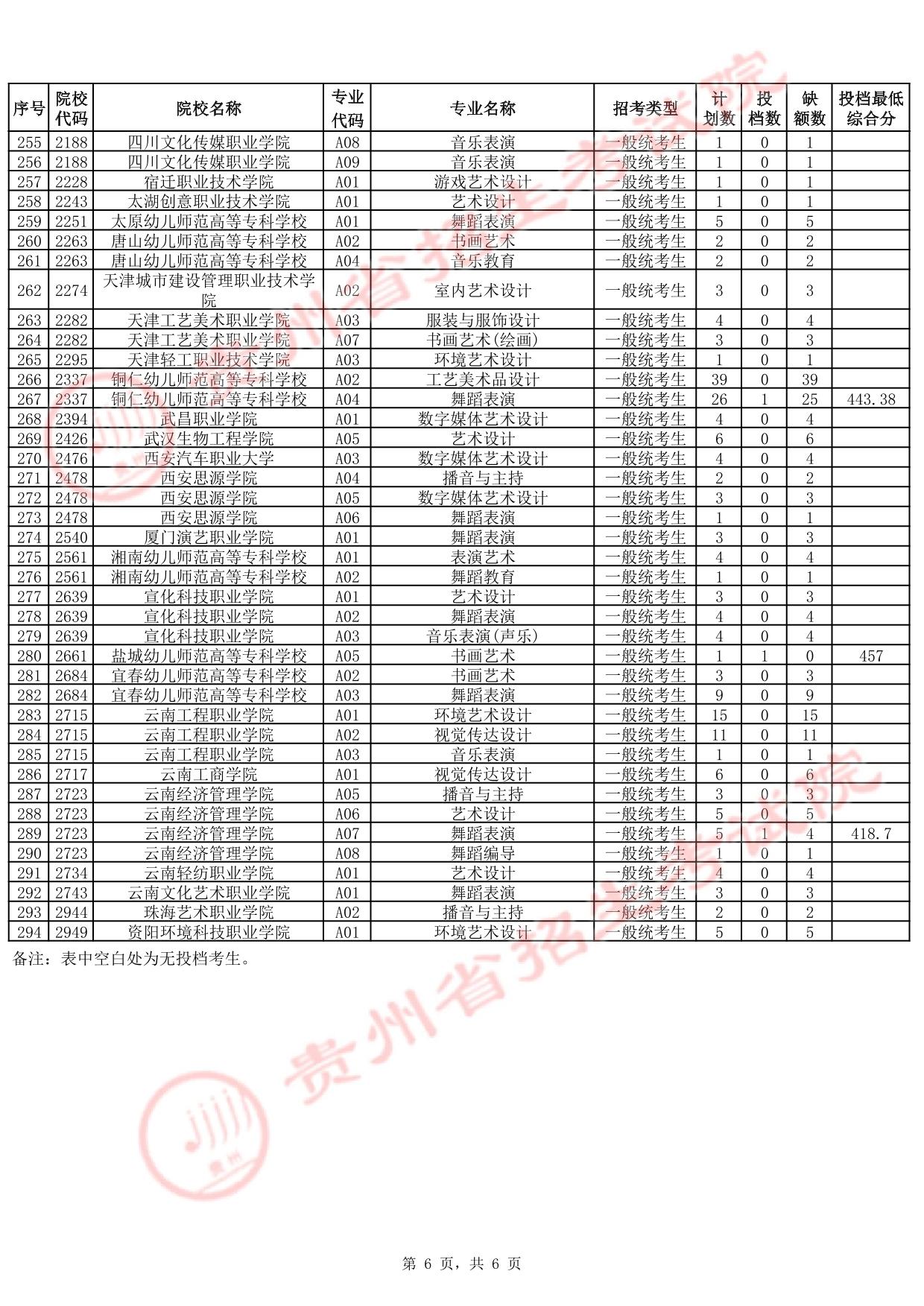 贵州省2025年高考艺术类高职（专科）批第2次征集志愿投档情况