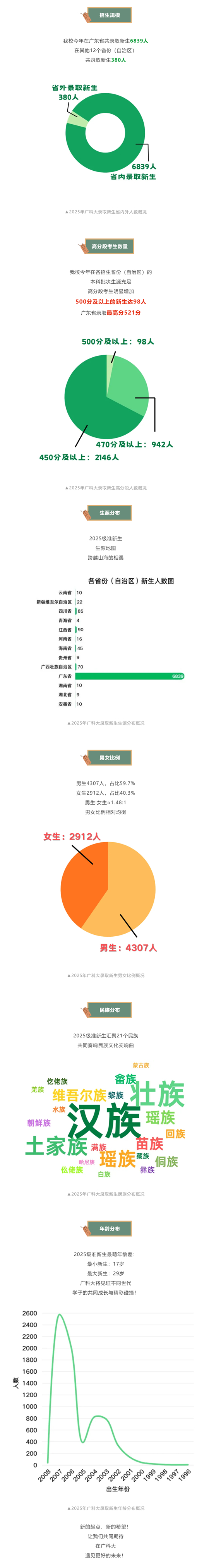 广州科技职业技术大学2025年招生录取工作圆满收官