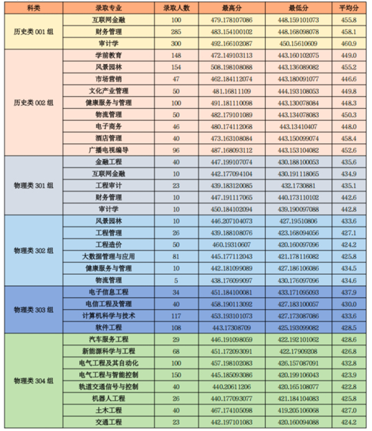 山西应用科技学院2025年本科录取分数线