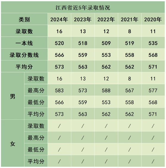 陆军防化学院近3年、5年各省市录取分数线