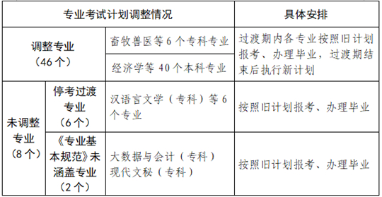 河南省高等教育自学考试专业考试计划调整有关事项的公告