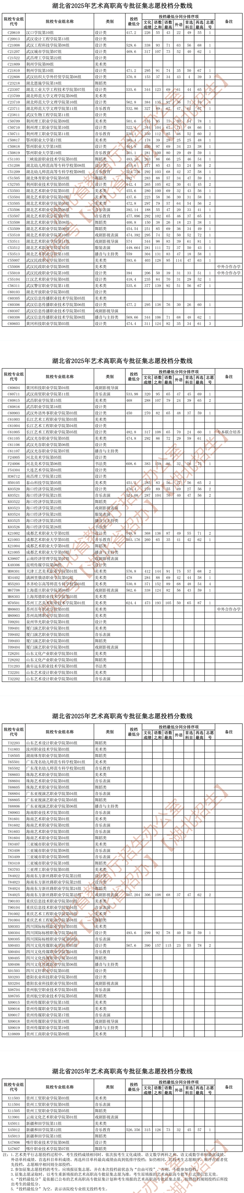 湖北省2025年艺术高职高专批征集志愿投档分数线