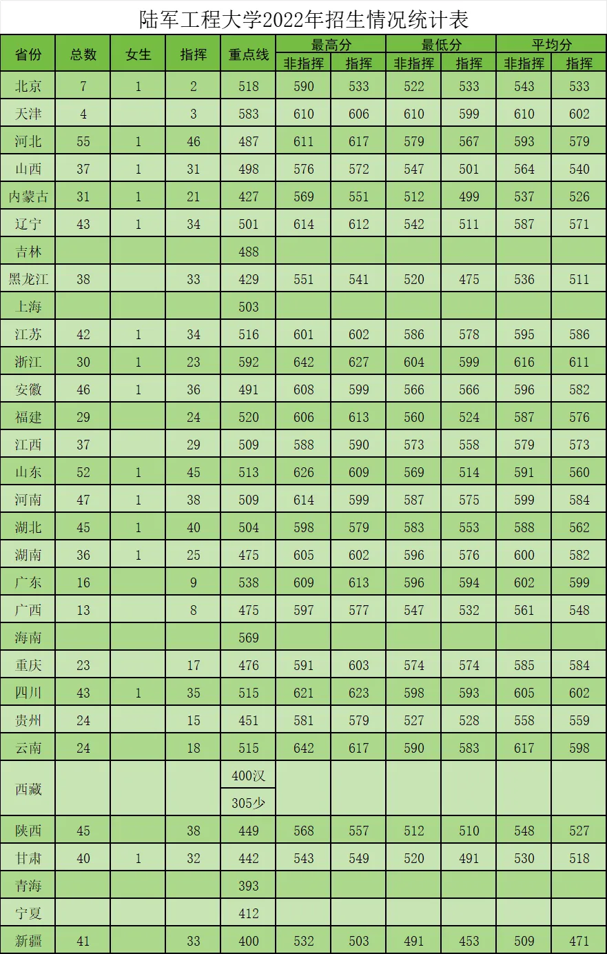 陆军工程大学2022年、2023年、2024年招收普通高中毕业生录取分数线