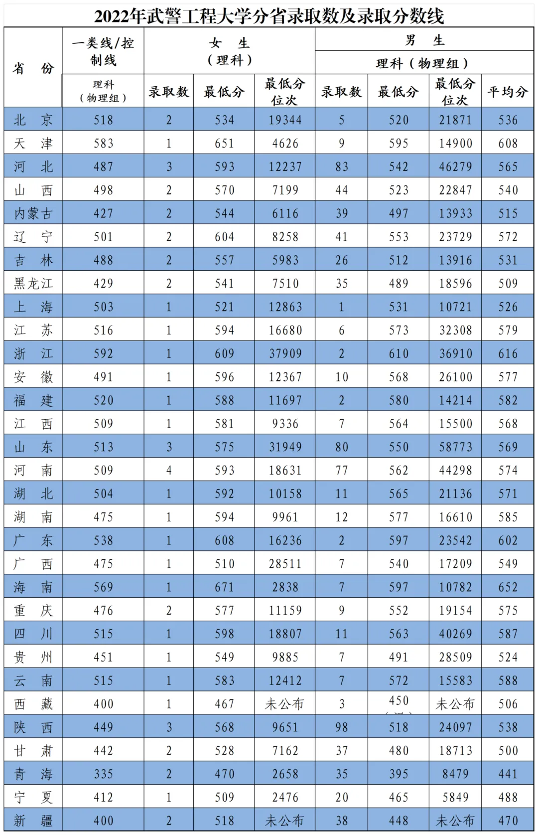 武警工程大学2022年、2023年、2024年分省录取数及录取分数线