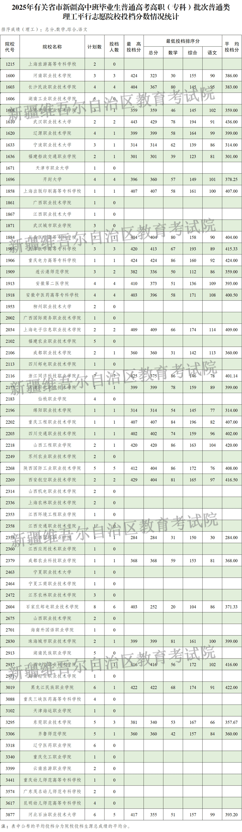 新疆维吾尔自治区2025年普通高校招收有关省市新疆高中班毕业生高职（专科）批次投档情况