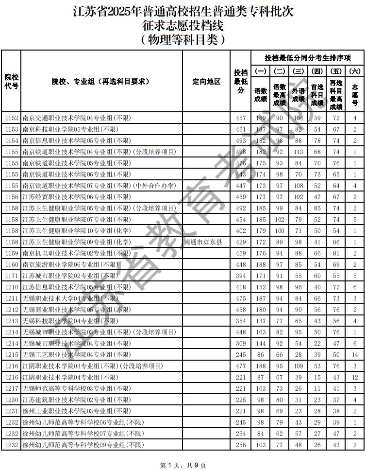 江苏省2025年普通高校招生普通类专科批次征求志愿投档线（物理等科目类）