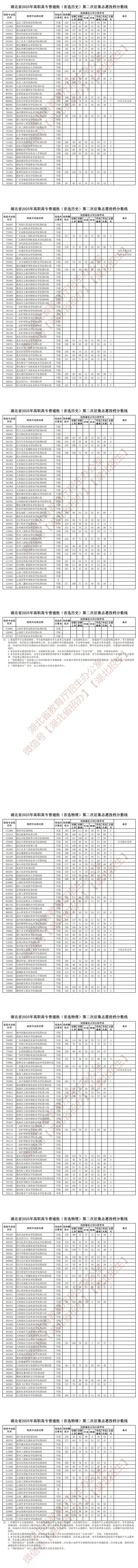湖北省2025年高职高专普通批第二次征集志愿投档分数线（含历史向和物理向）