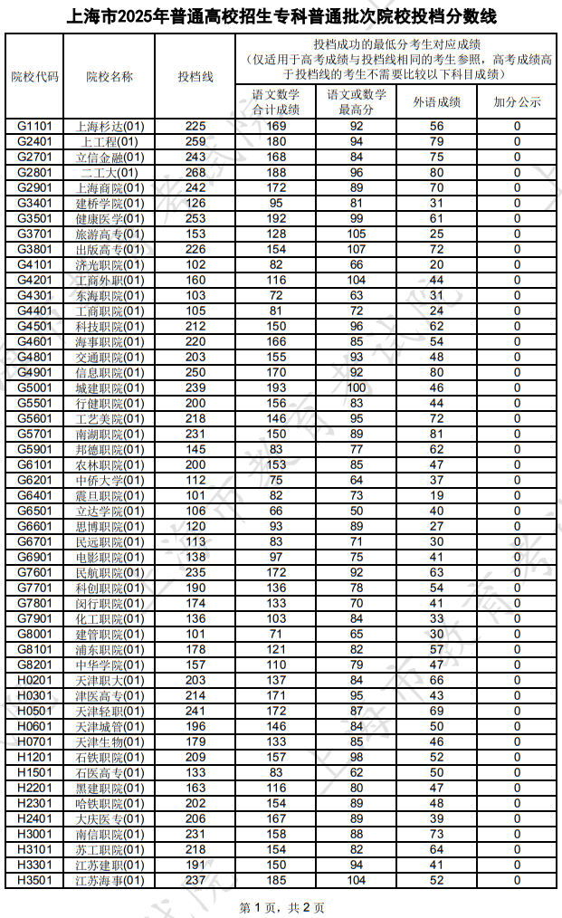 上海市2025年普通高校招生专科普通批次院校投档分数线