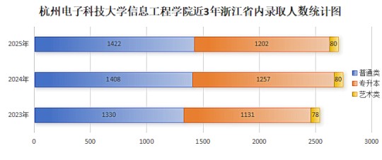 杭州电子科技大学信息工程学院2025年所有省份本科招生录取工作顺利结束