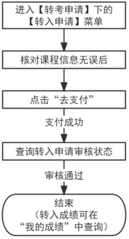 2025年下半年天津市高等教育自学考试省际转考申请通知