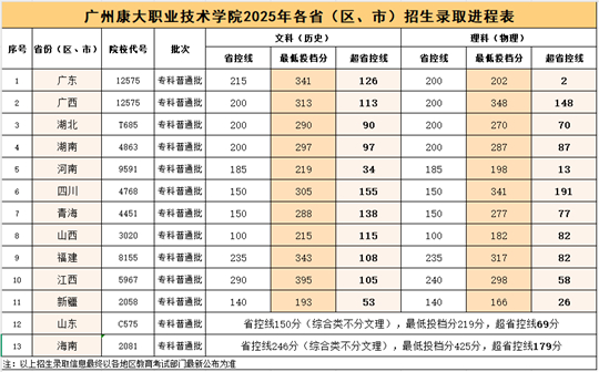 广州康大职业技术学院2025年普高录取工作圆满收官