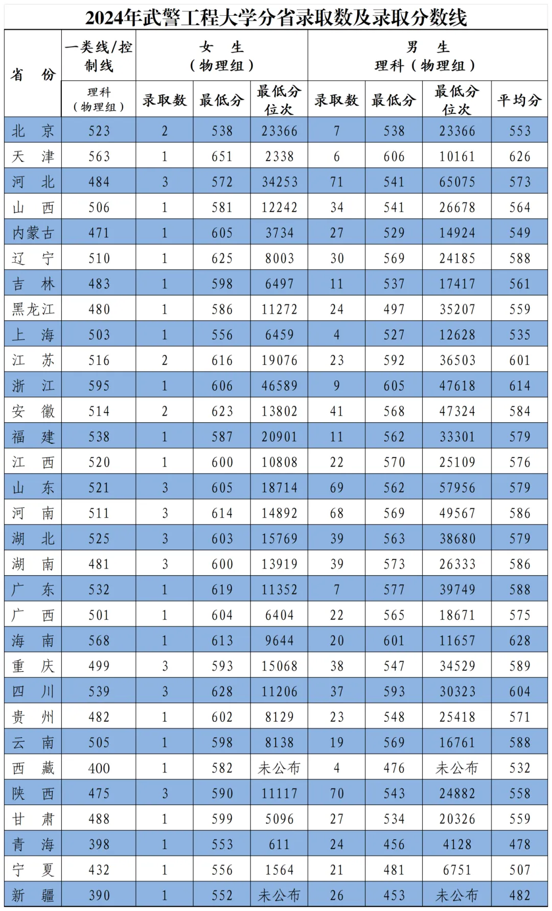 武警工程大学2022年、2023年、2024年分省录取数及录取分数线