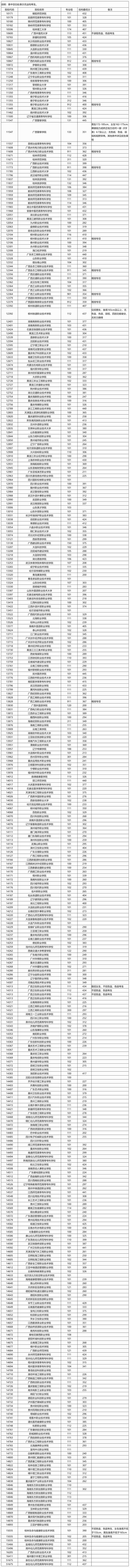 广西：2025年高职高专普通批院校专业组第一次征集投档最低分数线