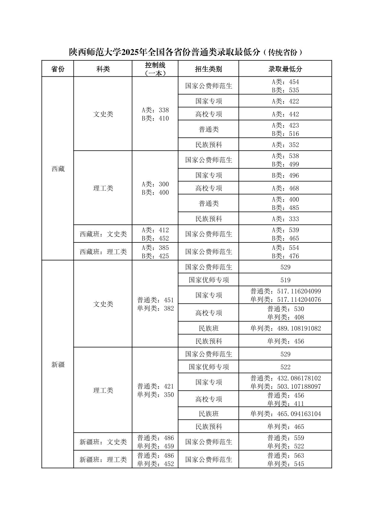陕西师范大学2025年普通类、体育类专业录取最低分