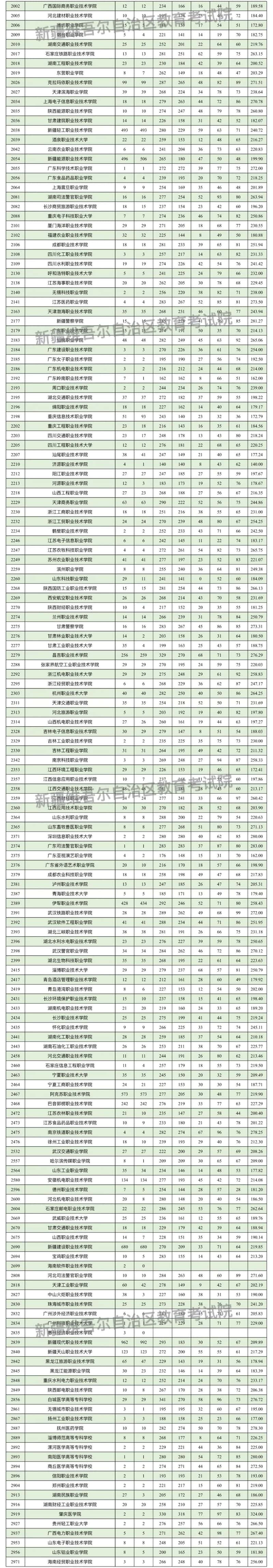 新疆维吾尔自治区2025年普通高校招生单列类高职（专科）批次投档情况