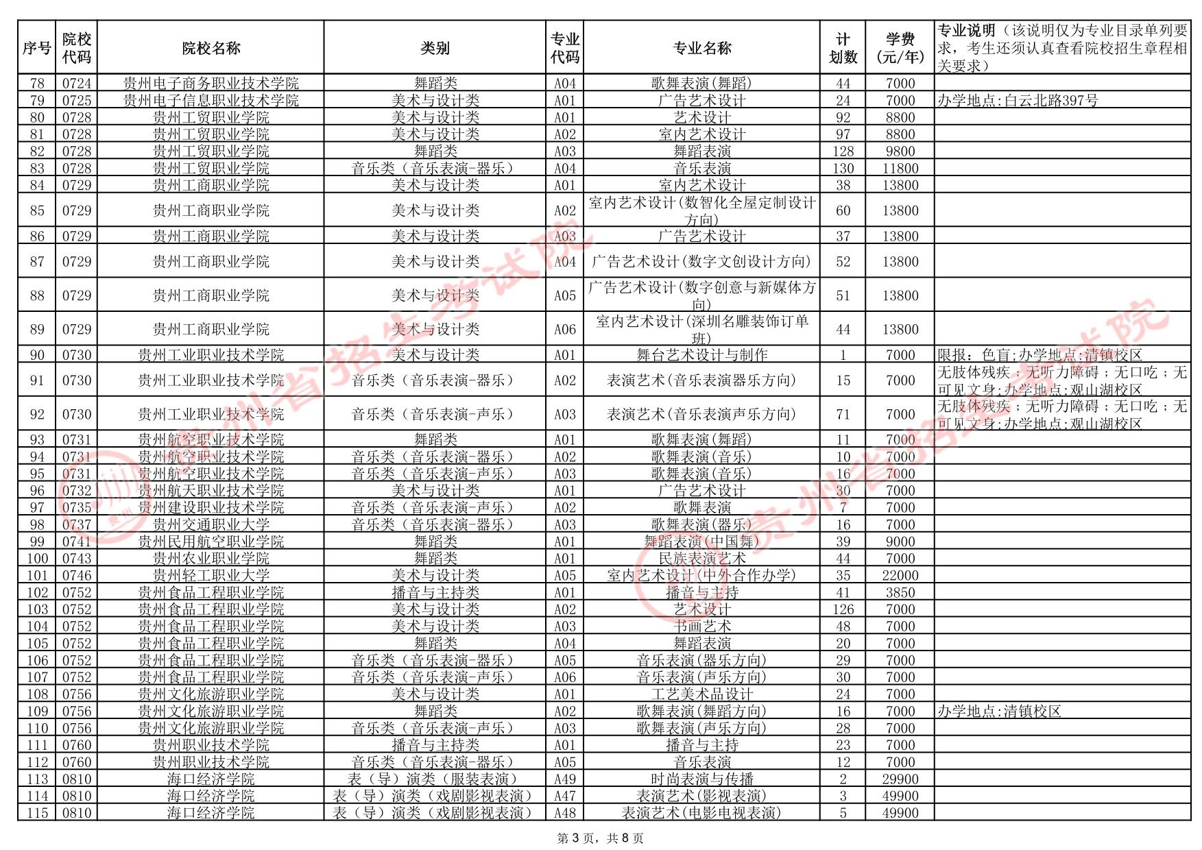 贵州省2025年高考艺术类高职（专科）批院校征集志愿计划统计表