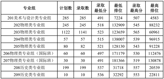 仲恺农业工程学院2025年夏季高考招生录取工作圆满完成