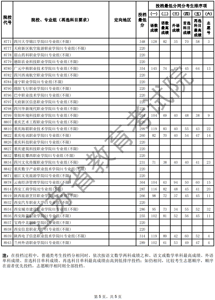 江苏省2025年普通高校招生普通类专科批次征求志愿投档线（历史等科目类）