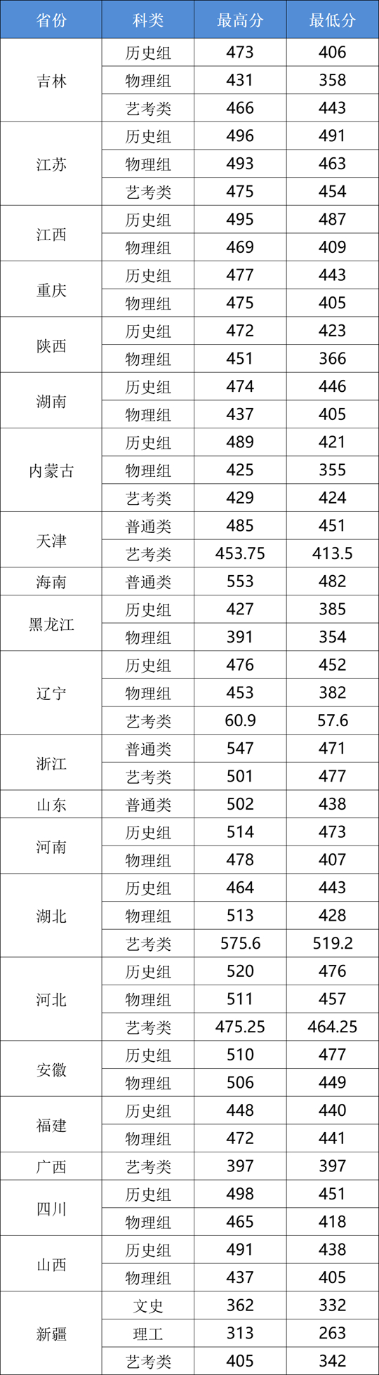 长春工业大学人文信息学院2025年本科录取工作圆满结束