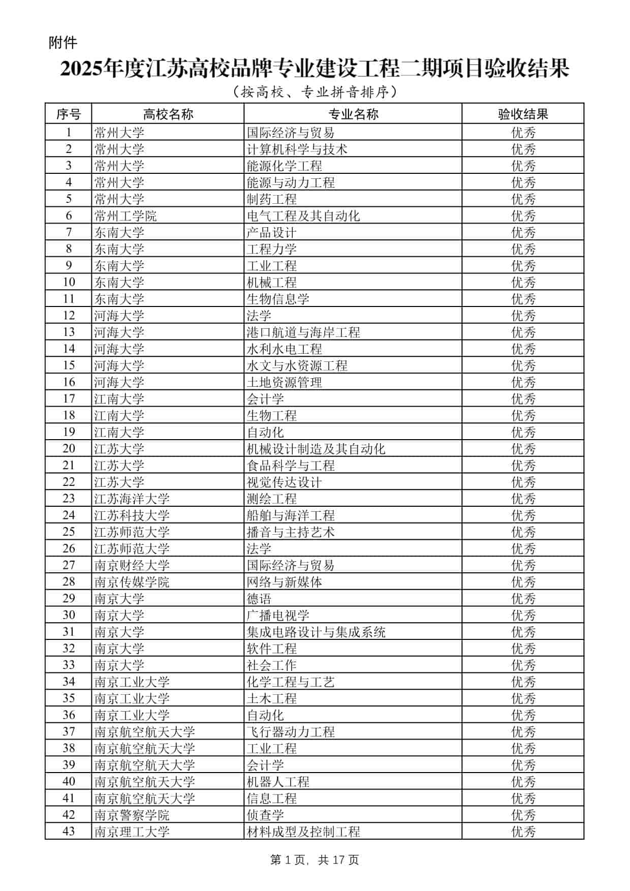 2025年度江苏高校品牌专业建设工程二期项目验收结果公示