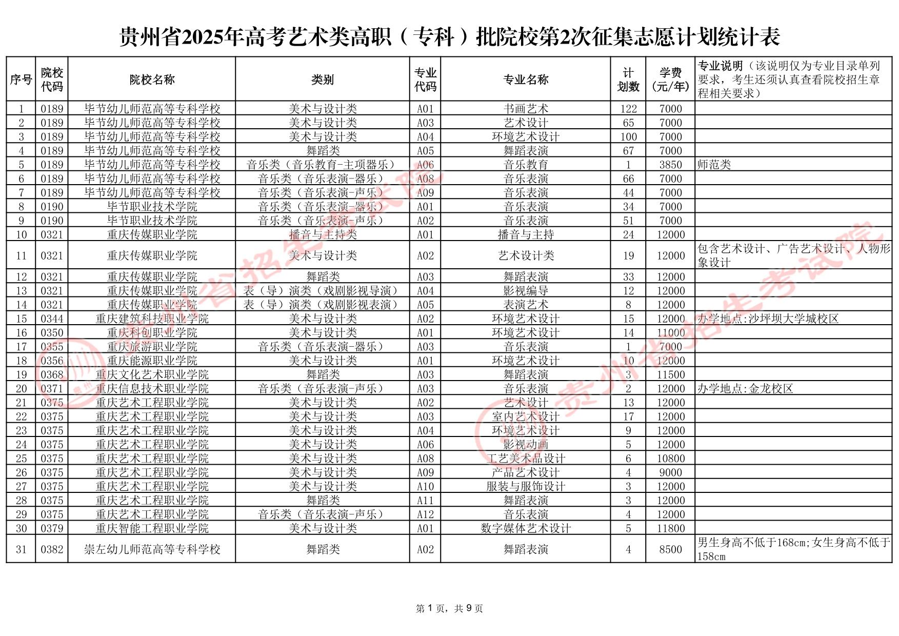 贵州省2025年高考艺术类高职（专科）批院校第2次征集志愿计划统计表
