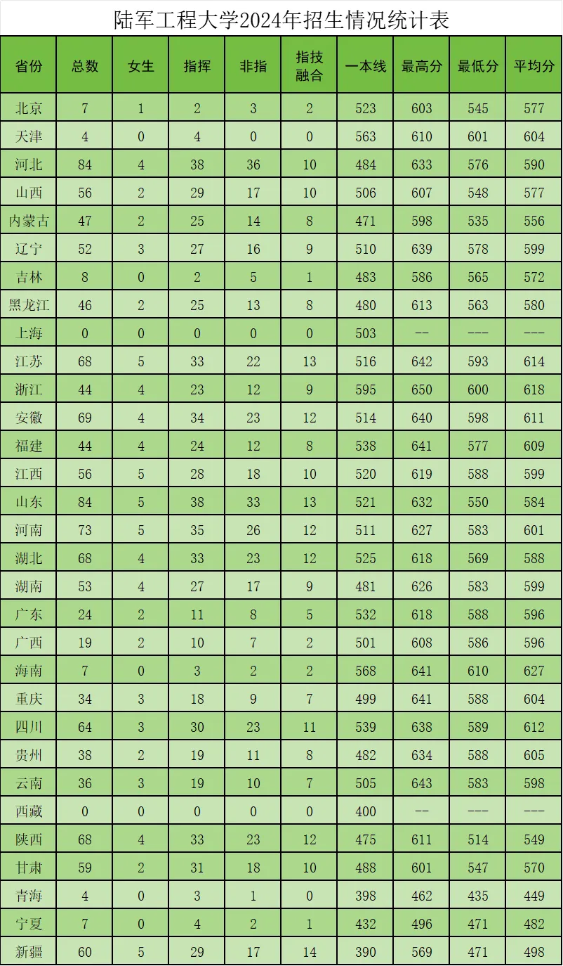 陆军工程大学2022年、2023年、2024年招收普通高中毕业生录取分数线