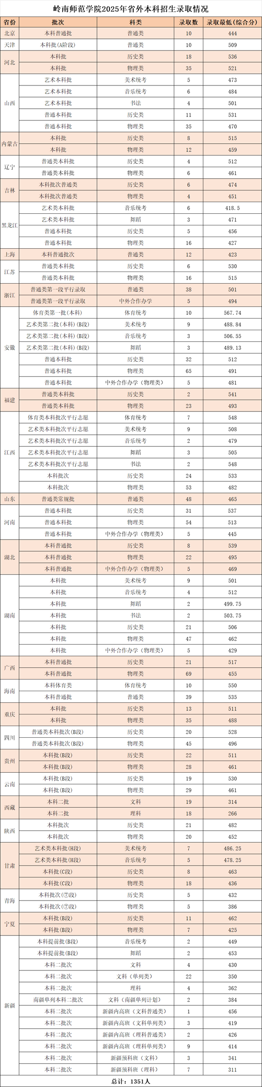岭南师范学院2025年夏季高考招生录取顺利结束