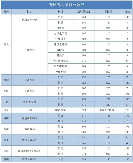 湖北商贸学院2025年招生录取工作圆满收官