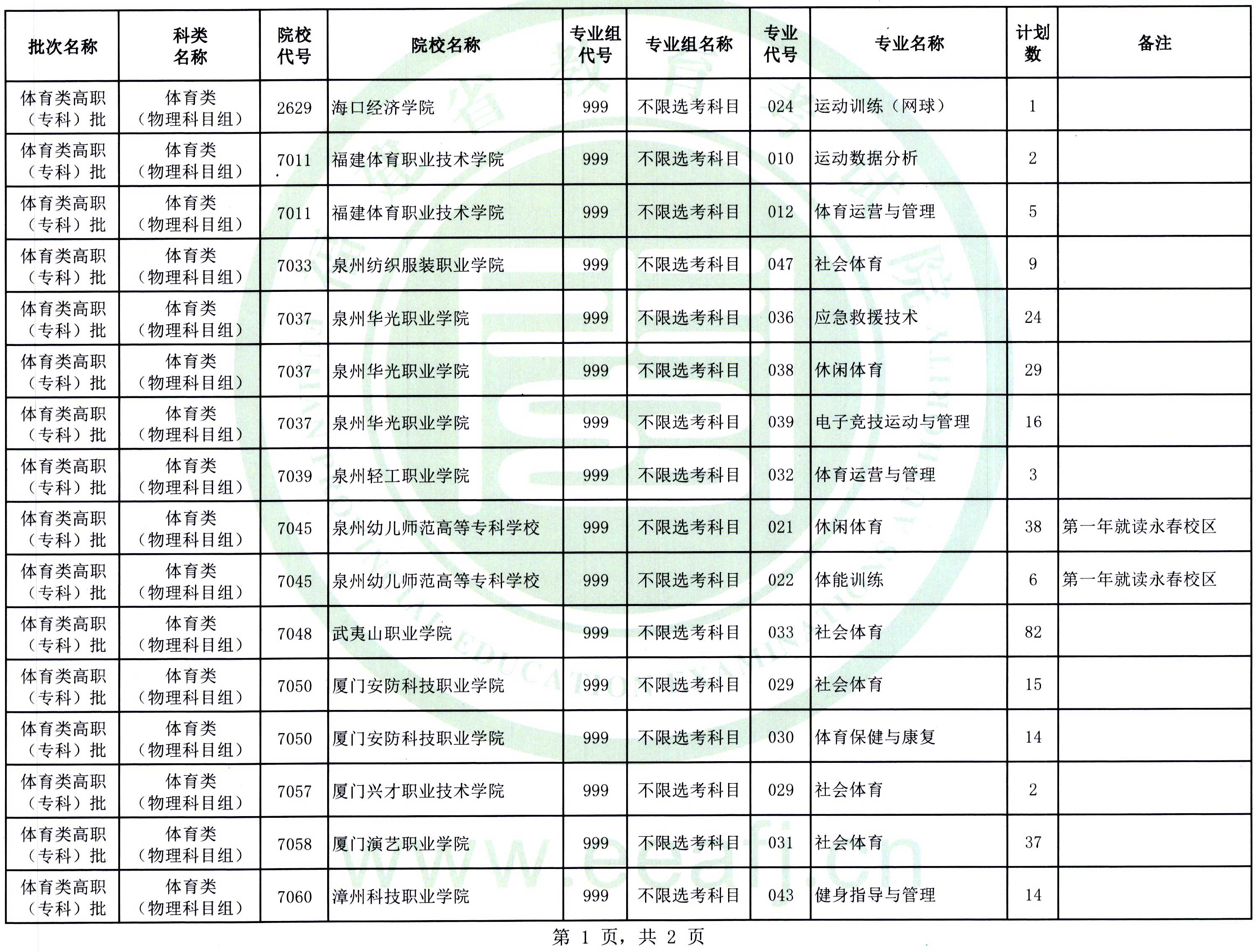福建:2025年体育类高职(专科)批第二次征求志愿8月14日填报