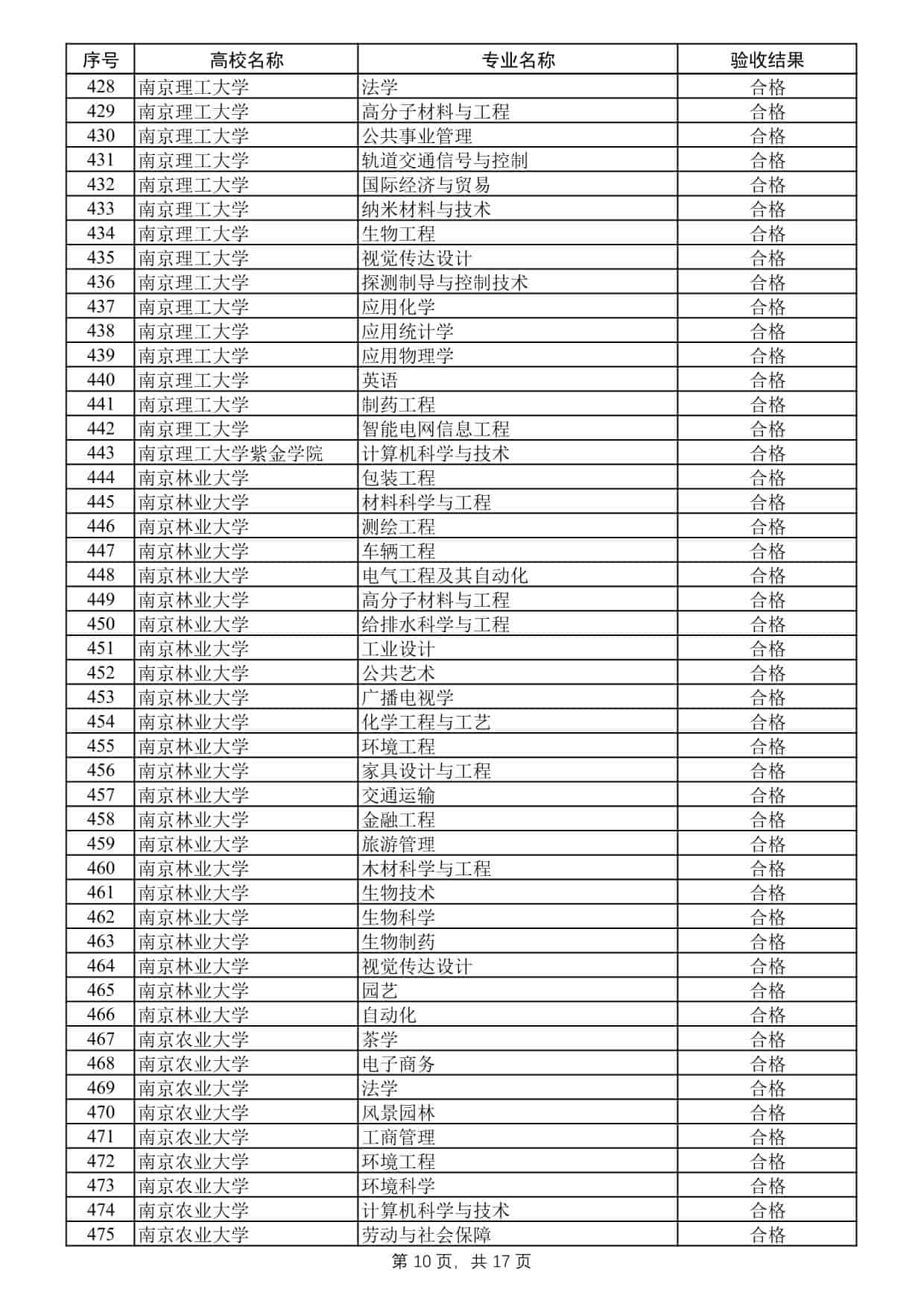 2025年度江苏高校品牌专业建设工程二期项目验收结果公示