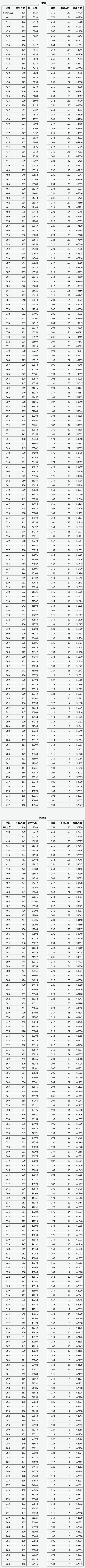 山西省2025年普通高考未录取考生成绩分段统计表