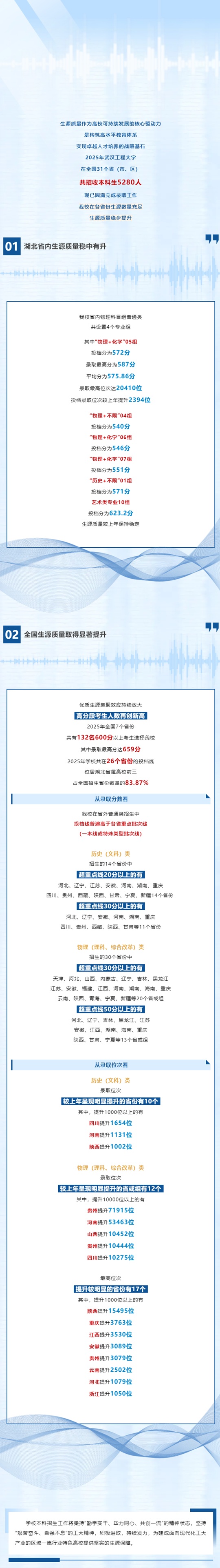 武汉工程大学2025年本科生源质量稳中有升
