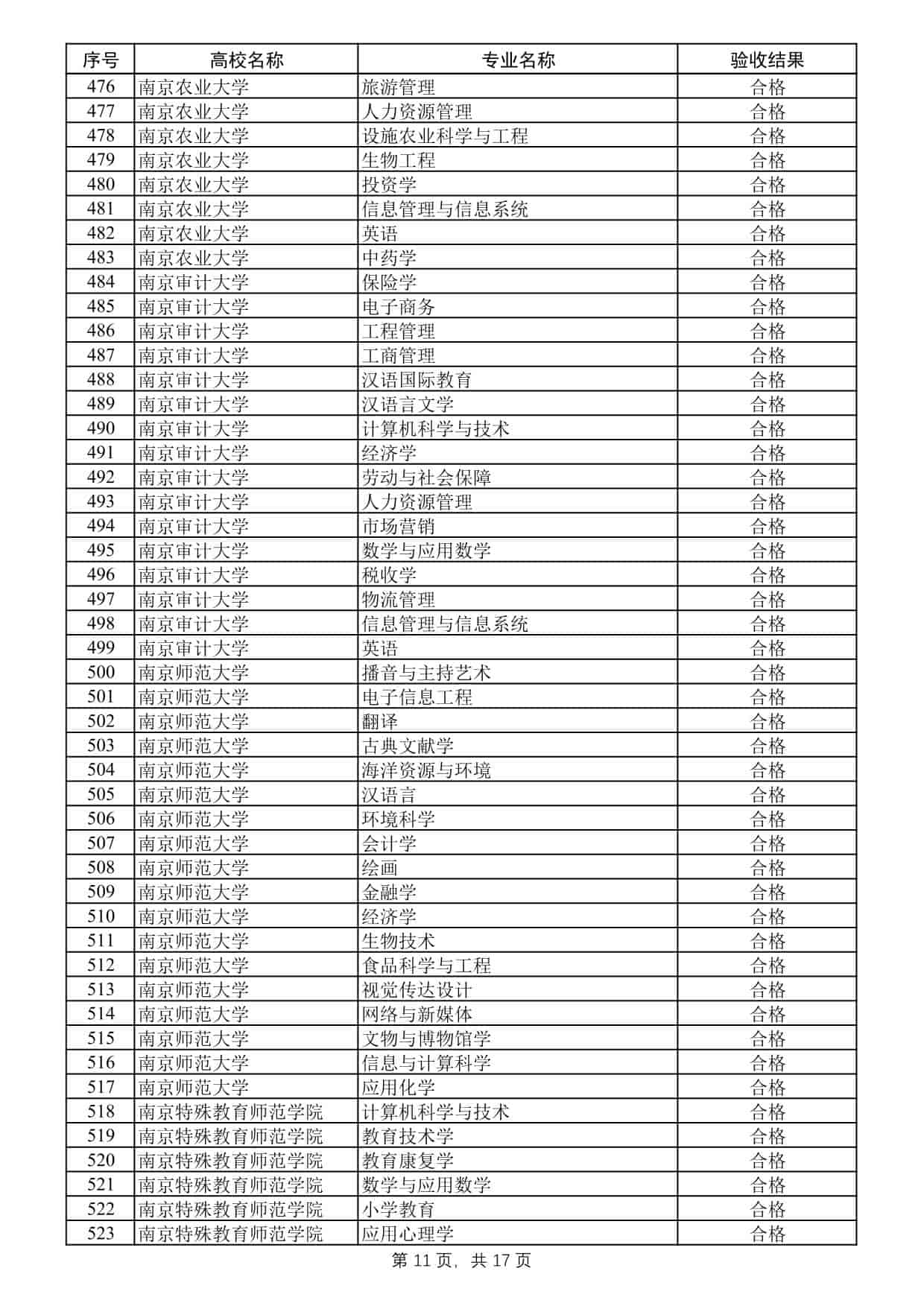 2025年度江苏高校品牌专业建设工程二期项目验收结果公示