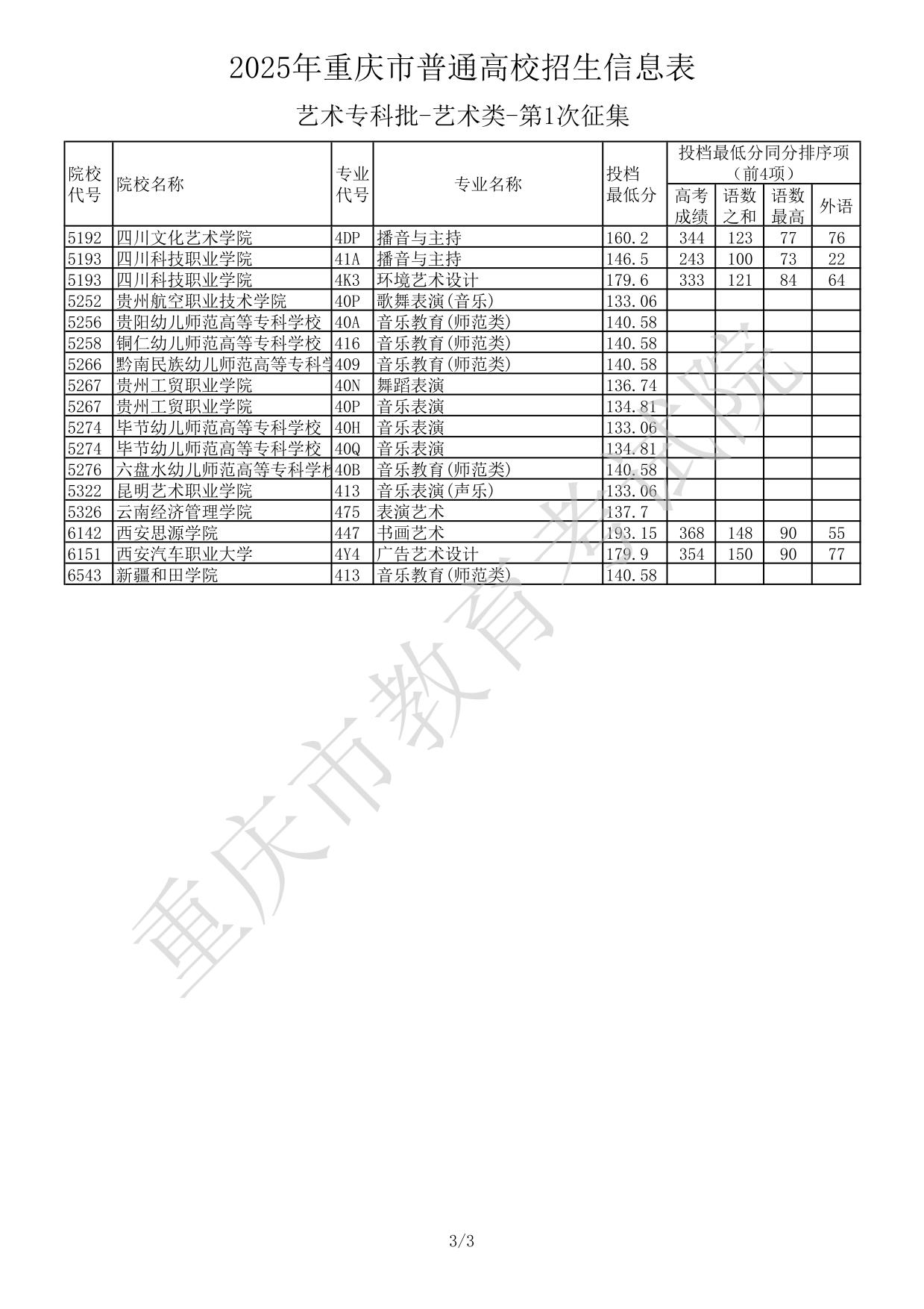 2025年重庆市普通高校招生信息表-艺术专科批-艺术类-第1次征集
