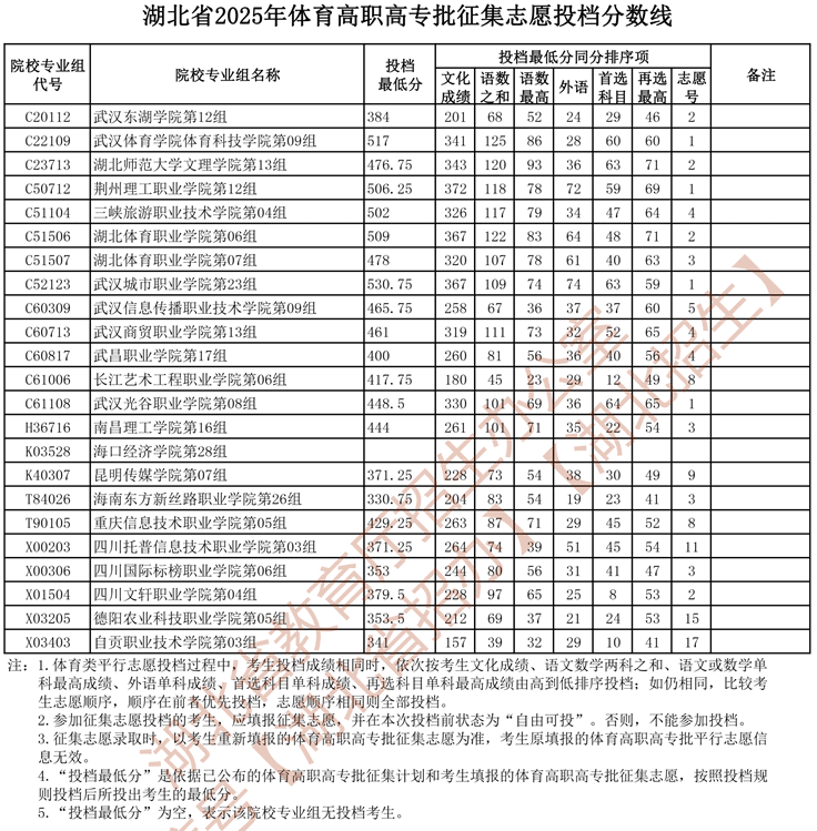 湖北省2025年体育高职高专批征集志愿投档分数线