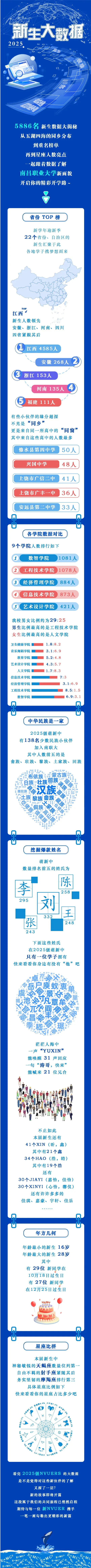 南昌职业大学2025级新生大数据揭秘