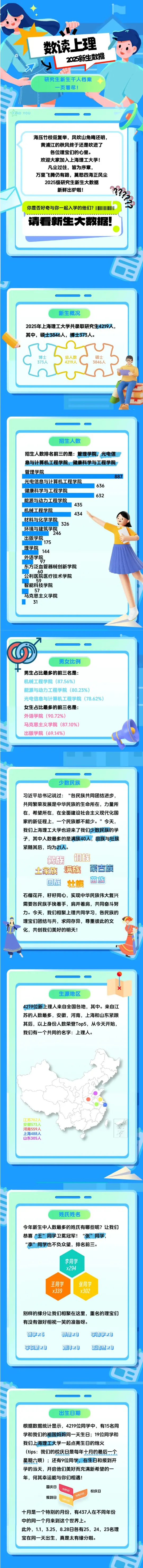 上海理工大学2025级研究生新生大数据