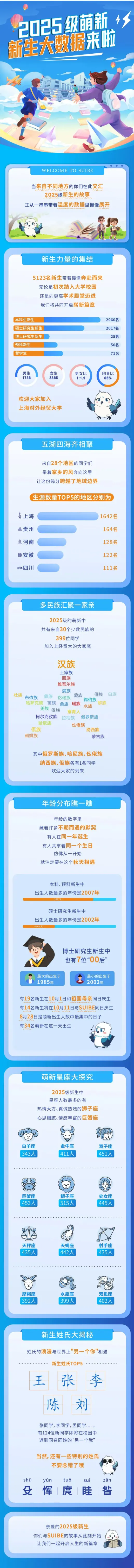 上海对外经贸大学2025级新生大数据揭秘