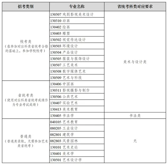 四川美术学院关于2026年本科招生专业、类别及省统考科类对应要求的公告