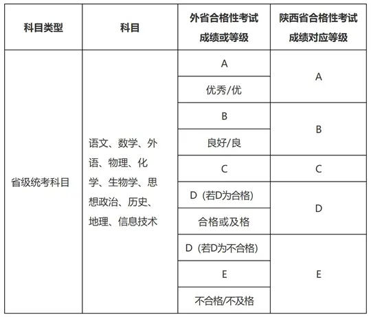 陕西省教育考试院关于做好2025年陕西省普通高中学业水平合格性考试考籍管理工作的通知