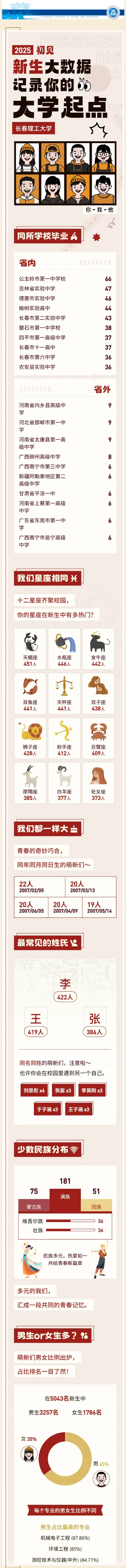 长春理工大学2025级萌新大数据出炉