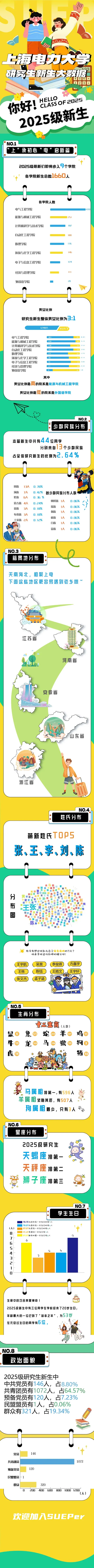 上海电力大学2025级研究生新生大数据